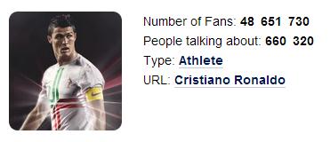 Cristiano Ronaldo en Facebook