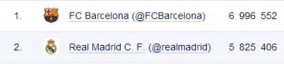 Estadísticas Twitter FC Barcelona-Real Madrid