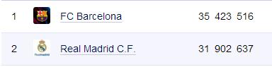Estadísticas Facebook FC Barcelona-Real Madrid