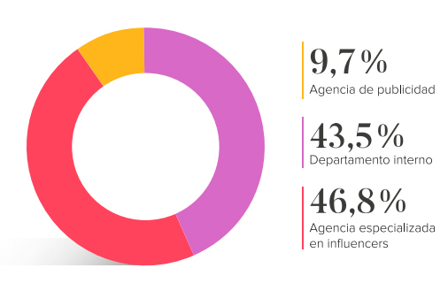 Este gráfico muestra el porcentaje de marcas españolas que cuentan con especialistas en marketing de influencers frente a los que lo realizan desde un departamento interno