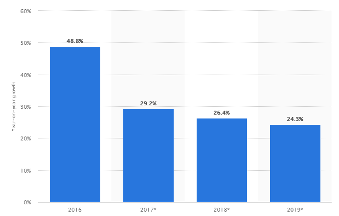 Crecimiento anual de los ingresos de Amazon en materia digital