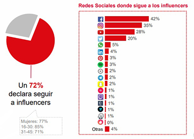 Este gráfico nos muestra el porcentaje de usuarios que siguen influencers en sus redes sociales