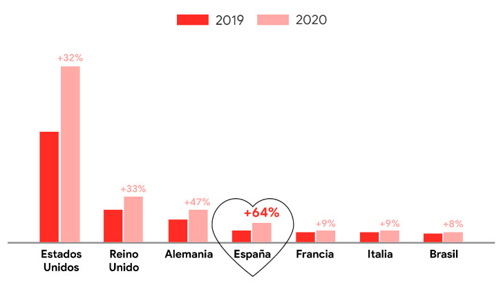 Gráfico donde se muestra que España ha sido el país que más ha aumentado las ventas de San Valentín 